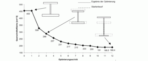 Designoptimierung